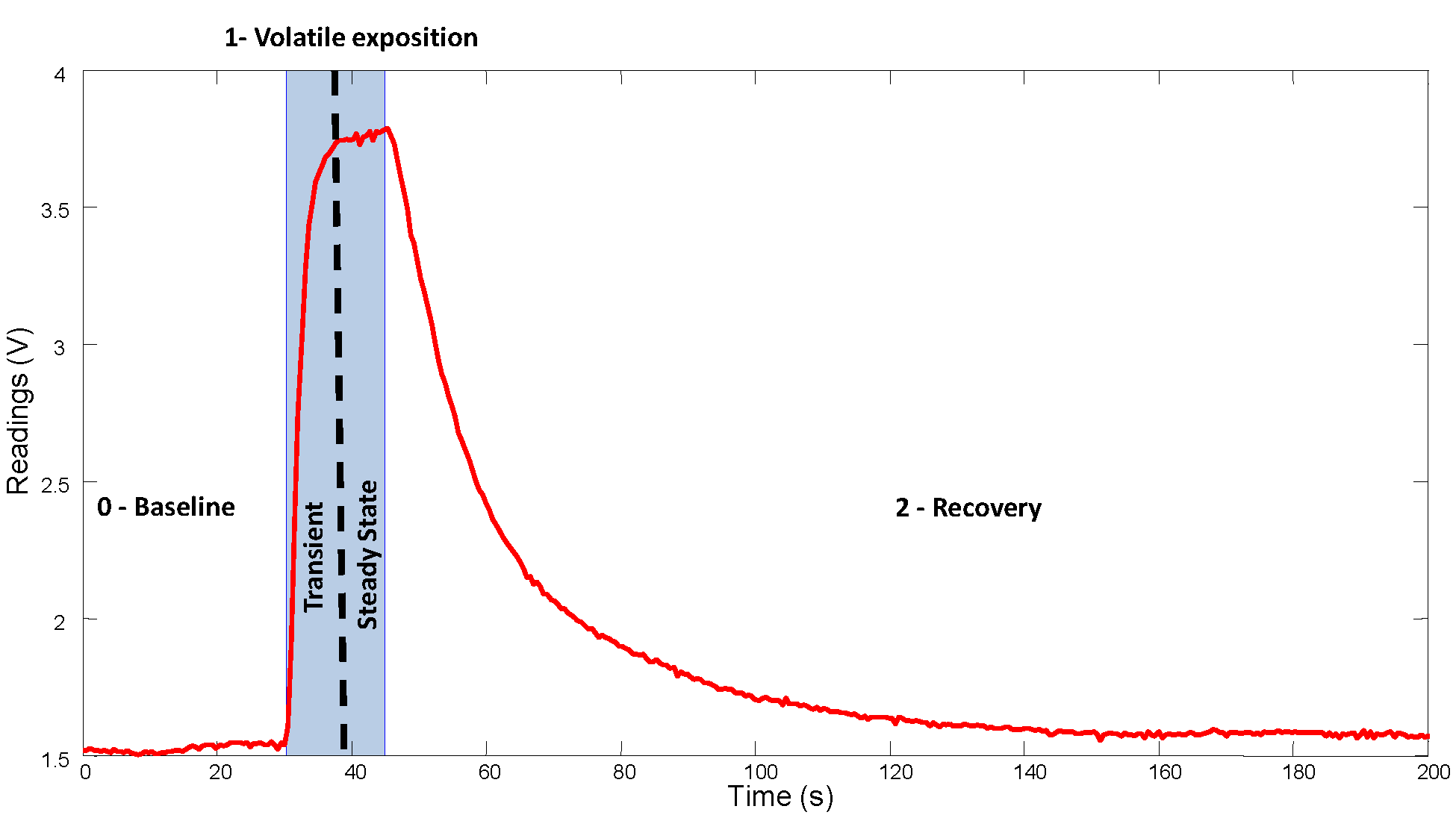 Odor Classification
